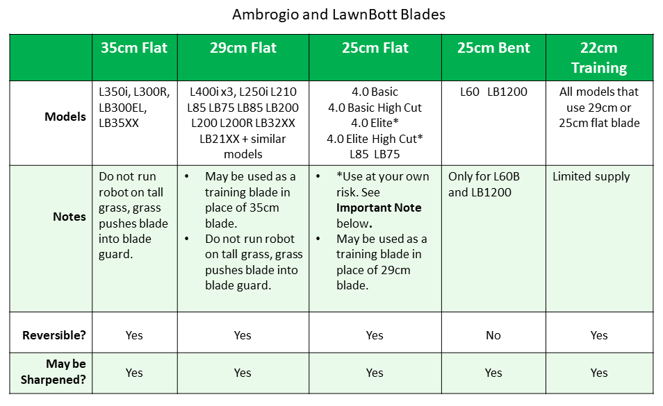 chart showing ambrogio lawnbott blades model compatibility